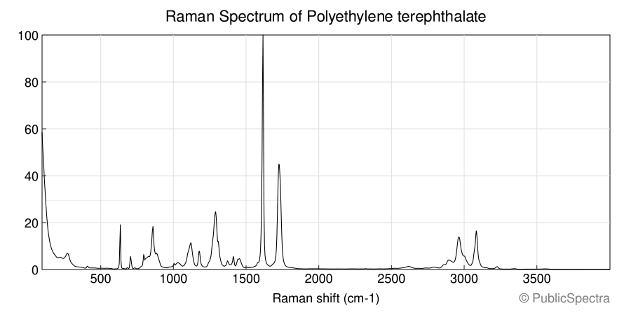 Raman spectrum of Polyethylene terephthalate